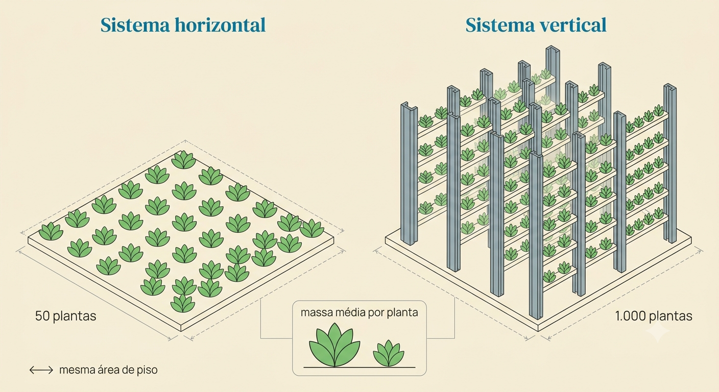 horta vertical hidropônica domésticaDiagrama comparativo da mesma área de piso com sistema horizontal (50 plantas distribuídas) e sistema vertical (1.000 plantas empilhadas em colunas), com as plantas individuais mostrando a diferença de massa média entre os dois. 