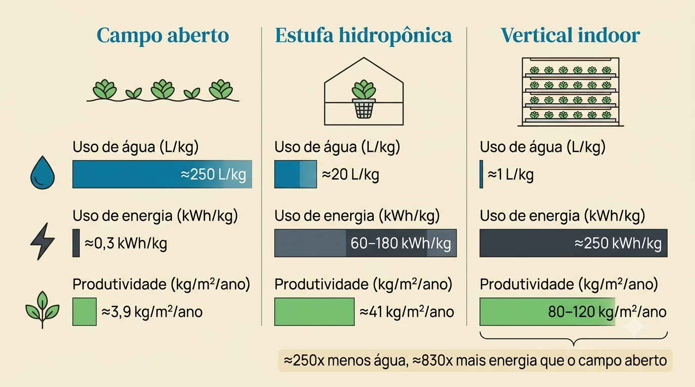 agricultura vertical sustentávelDiagrama comparativo dos três sistemas (campo aberto, estufa hidropônica e vertical indoor) mostrando uso de água (L/kg), uso de energia (kWh/kg) e produtividade (kg/m²/ano) para alface em cada sistema.